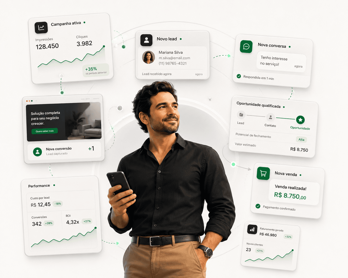 O motor de aquisição em funcionamento: campanha ativa gerando impressões e cliques, lead capturado no site, conversa respondida em 1 minuto, oportunidade qualificada e venda fechada — com custo por lead, ROI e faturamento medidos